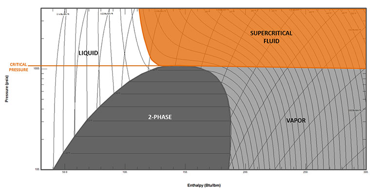 CO2 Phase Diagram